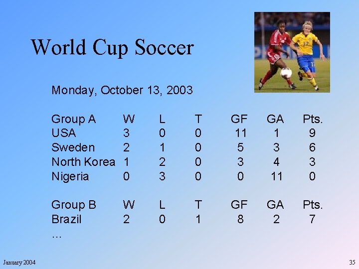World Cup Soccer Monday, October 13, 2003 January 2004 Group A USA Sweden North