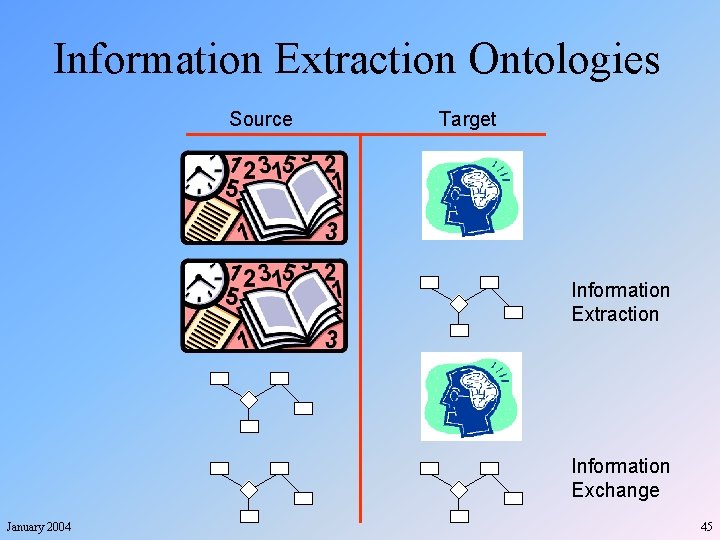 Information Extraction Ontologies Source Target Information Extraction Information Exchange January 2004 45 