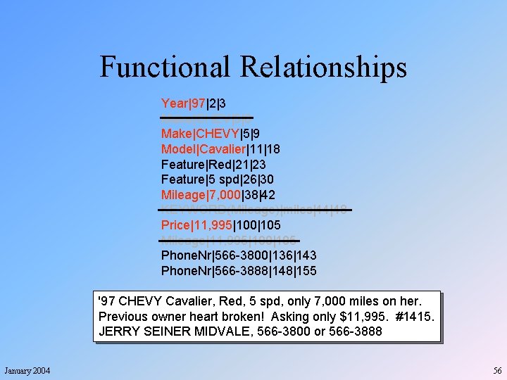 Functional Relationships Year|97|2|3 Make|CHEV|5|8 Make|CHEVY|5|9 Model|Cavalier|11|18 Feature|Red|21|23 Feature|5 spd|26|30 Mileage|7, 000|38|42 KEYWORD(Mileage)|miles|44|48 Price|11, 995|100|105