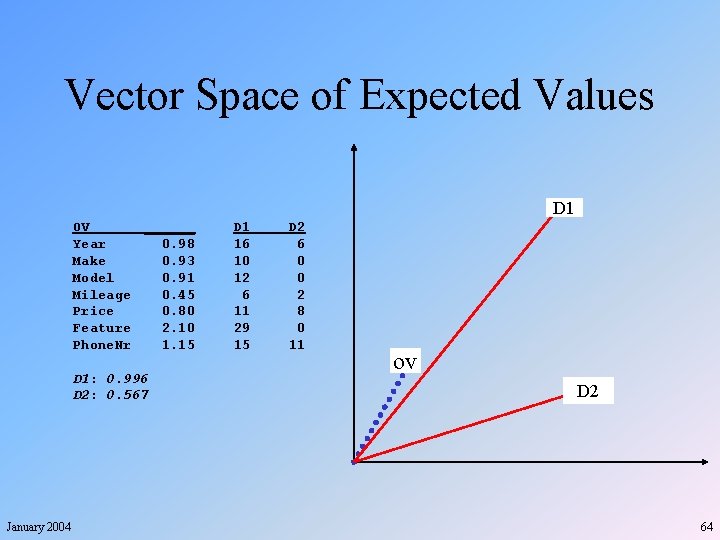 Vector Space of Expected Values D 1 OV ______ Year 0. 98 Make 0.