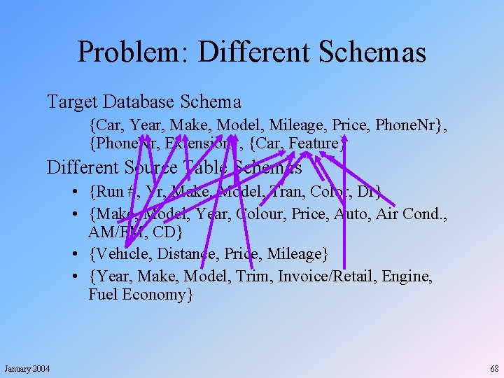 Problem: Different Schemas Target Database Schema {Car, Year, Make, Model, Mileage, Price, Phone. Nr},