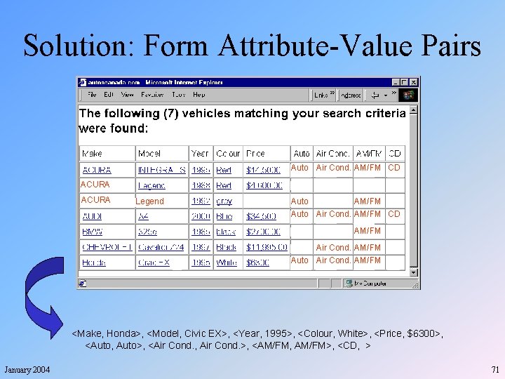Solution: Form Attribute-Value Pairs Auto Air Cond. AM/FM CD ACURA Legend Auto AM/FM Auto