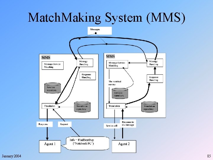 Match. Making System (MMS) January 2004 85 