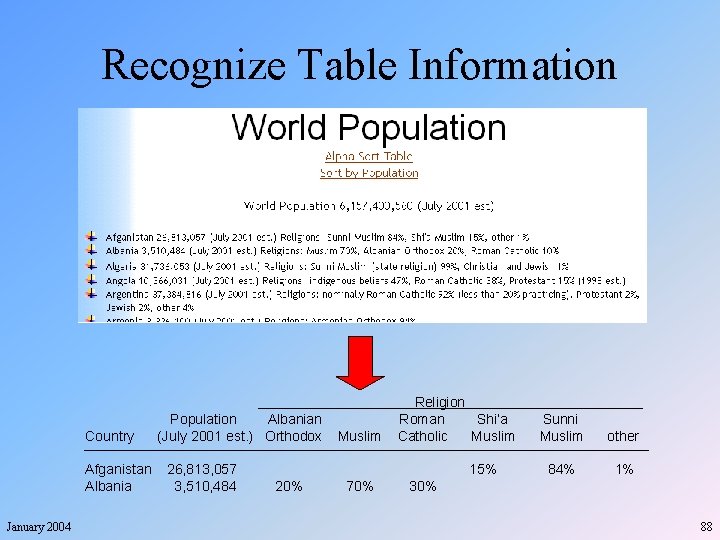 Recognize Table Information Country Afganistan Albania January 2004 Population Albanian (July 2001 est. )