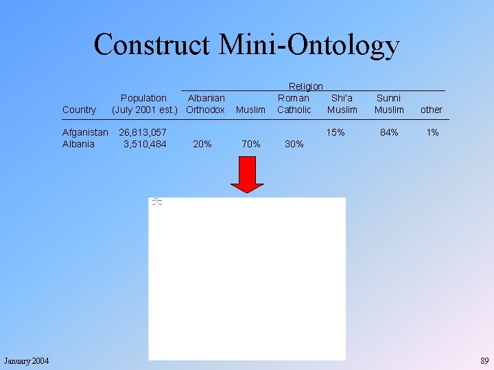 Construct Mini-Ontology Country Afganistan Albania January 2004 Population Albanian (July 2001 est. ) Orthodox