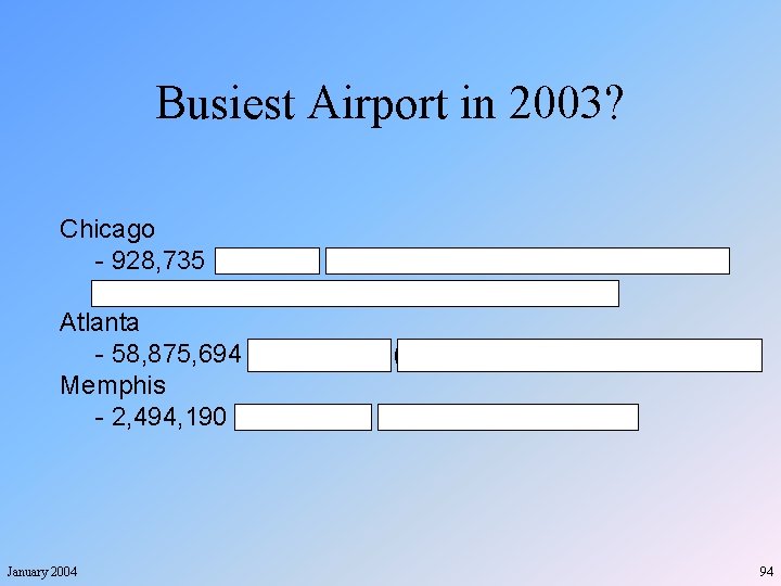 Busiest Airport in 2003? Chicago - 928, 735 Landings (Nat. Air Traffic Controllers Assoc.