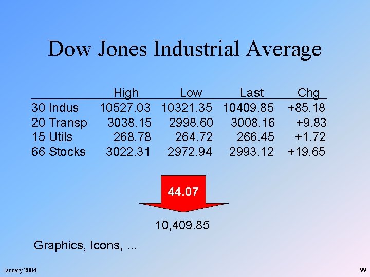 Dow Jones Industrial Average High Low Last Chg 30 Indus 10527. 03 10321. 35