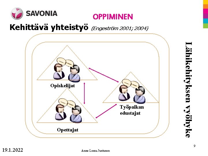 OPPIMINEN Kehittävä yhteistyö (Engeström 2001; 2004) Työpaikan edustajat Opettajat 19. 1. 2022 Lähikehityksen vyöhyke