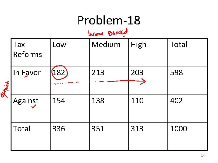 Problem-18 Tax Reforms Low Medium High Total In Favor 182 213 203 598 Against