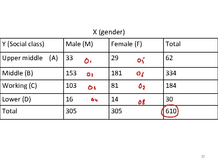 X (gender) Y (Social class) Male (M) Female (F) Total Upper middle (A) 33