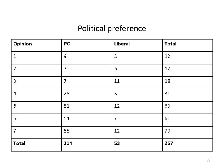 Political preference Opinion PC Liberal Total 1 9 3 12 2 7 5 12