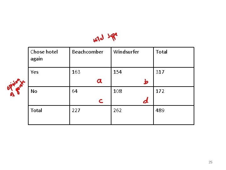 Chose hotel again Beachcomber Windsurfer Total Yes 163 154 317 No 64 108 172