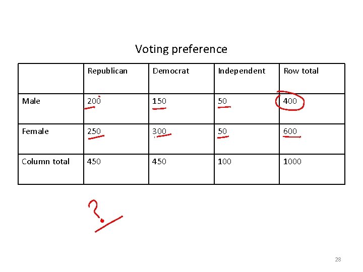 Voting preference Republican Democrat Independent Row total Male 200 150 50 400 Female 250