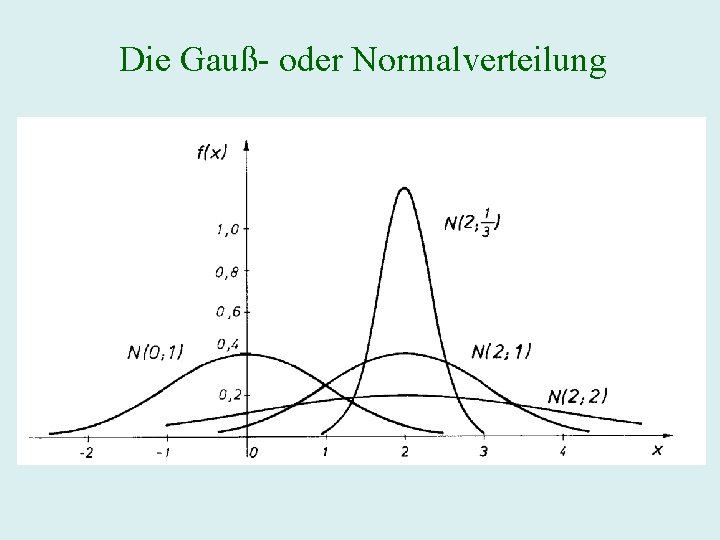 Die Gauß- oder Normalverteilung 