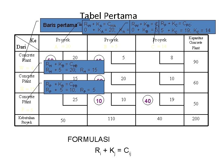 Tabel Pertama RP + KC = CPC; RW + KB = CWB + KA