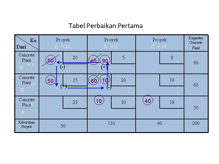 Tabel Perbaikan Pertama Proyek A = 20 Ke Dari Concrete Plant W = 0