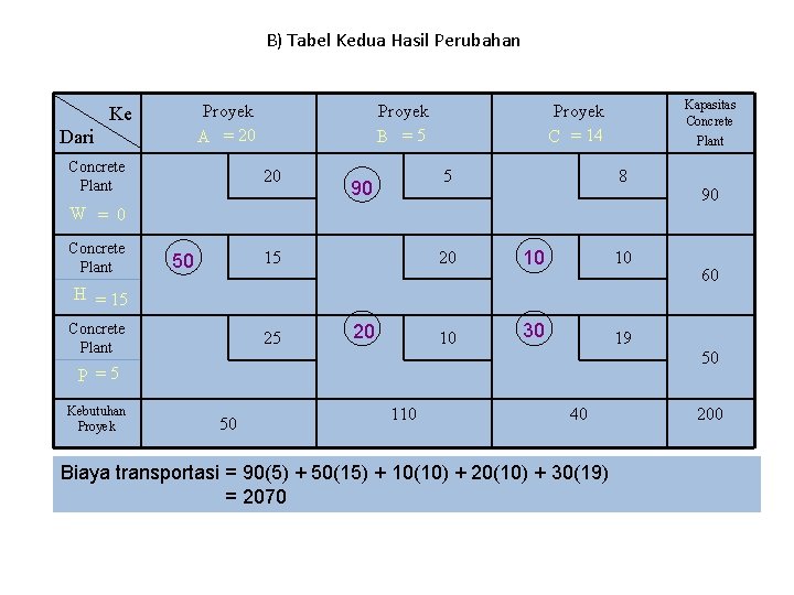 B) Tabel Kedua Hasil Perubahan Proyek A = 20 Ke Dari Concrete Plant Proyek