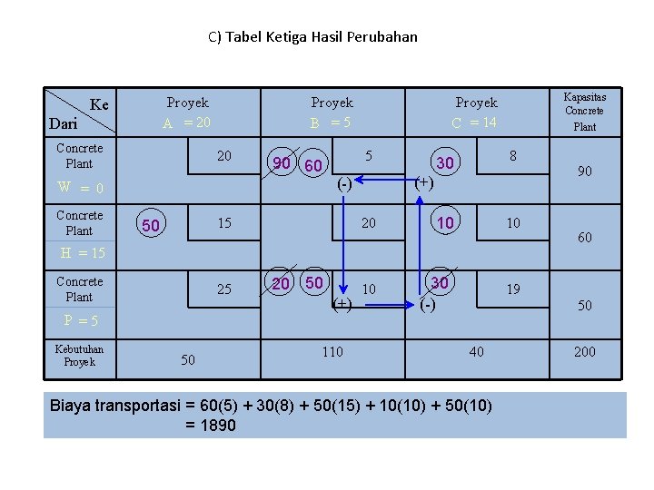 C) Tabel Ketiga Hasil Perubahan Proyek A = 20 Ke Dari Concrete Plant Proyek