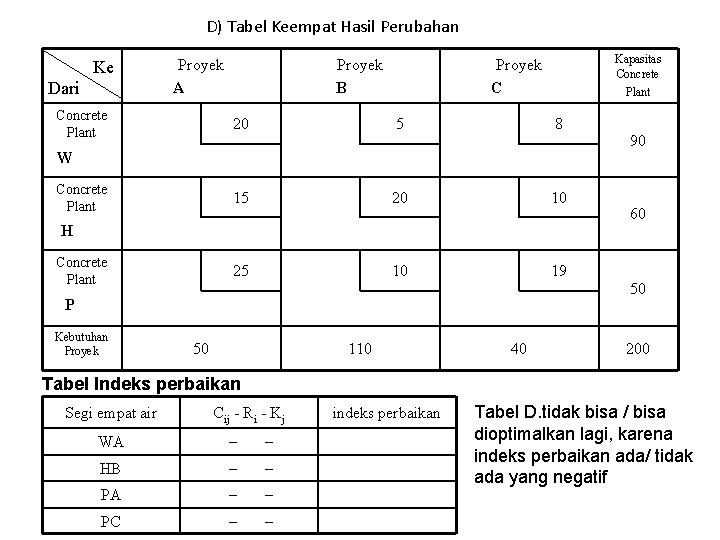 D) Tabel Keempat Hasil Perubahan Ke Dari Proyek A Concrete Plant Proyek B Kapasitas