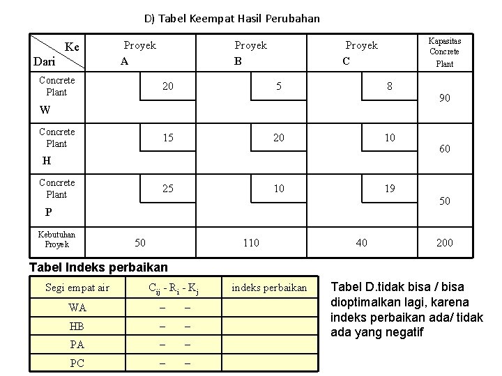 D) Tabel Keempat Hasil Perubahan Ke Dari Proyek A Concrete Plant Proyek B Kapasitas