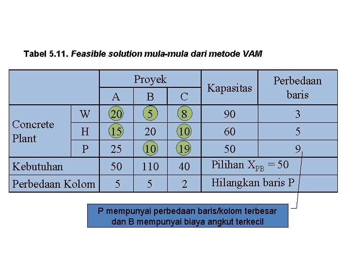 Tabel 5. 11. Feasible solution mula-mula dari metode VAM Concrete Plant A Proyek B