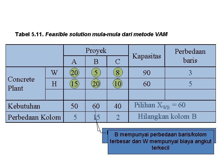 Tabel 5. 11. Feasible solution mula-mula dari metode VAM Concrete Plant A Proyek B