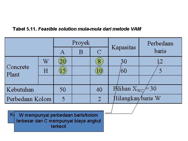 Tabel 5. 11. Feasible solution mula-mula dari metode VAM A Concrete Plant Proyek B