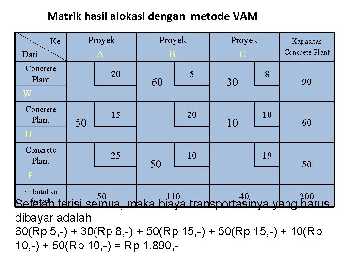 Matrik hasil alokasi dengan metode VAM Proyek A Ke Dari Concrete Plant 20 W