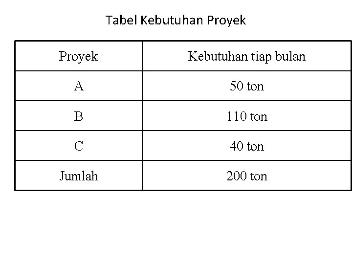Tabel Kebutuhan Proyek Kebutuhan tiap bulan A 50 ton B 110 ton C 40