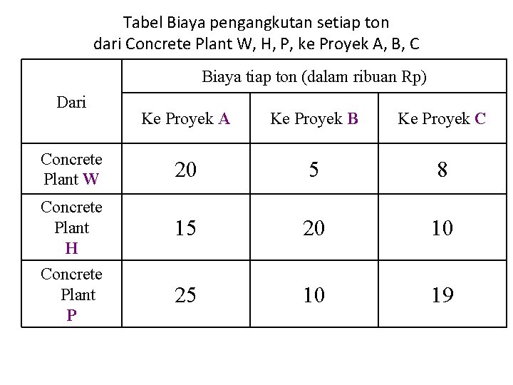 Tabel Biaya pengangkutan setiap ton dari Concrete Plant W, H, P, ke Proyek A,