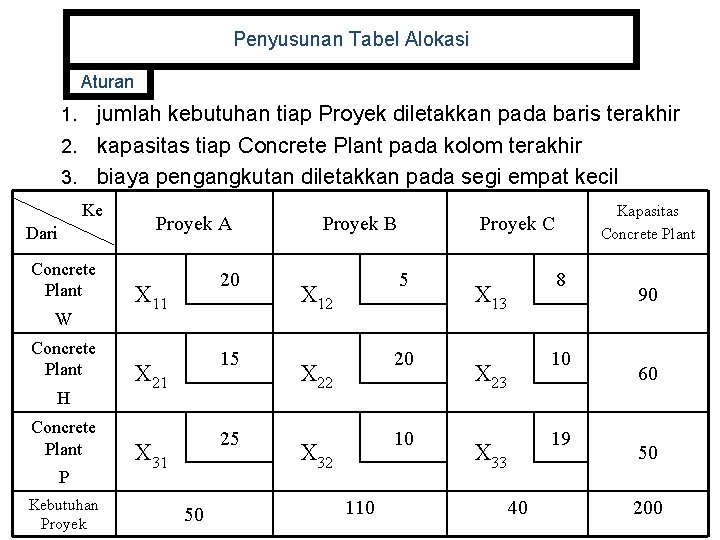 Penyusunan Tabel Alokasi Aturan jumlah kebutuhan tiap Proyek diletakkan pada baris terakhir 2. kapasitas