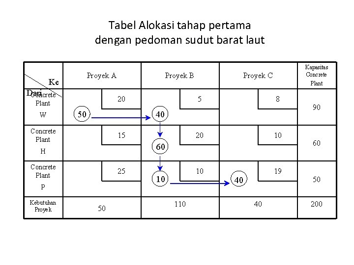 Tabel Alokasi tahap pertama dengan pedoman sudut barat laut Proyek A Ke 20 Plant