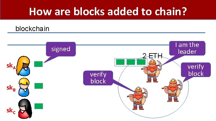 How are blocks added to chain? blockchain signed sk. A sk. B sk. C