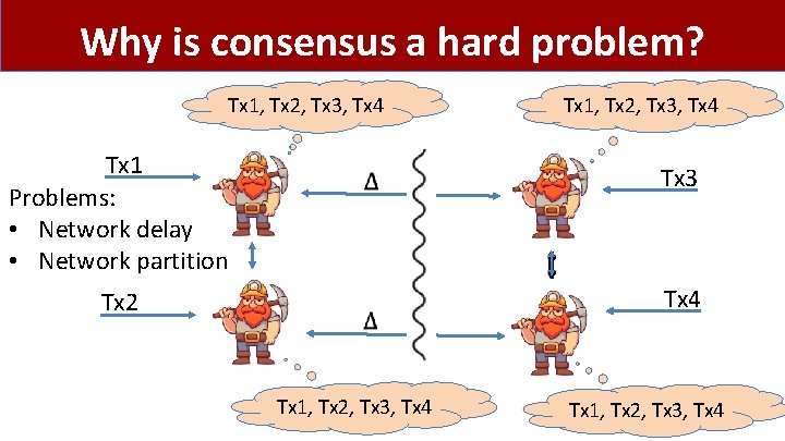 Why is consensus a hard problem? Tx 1, Tx 2, Tx 3, Tx 4