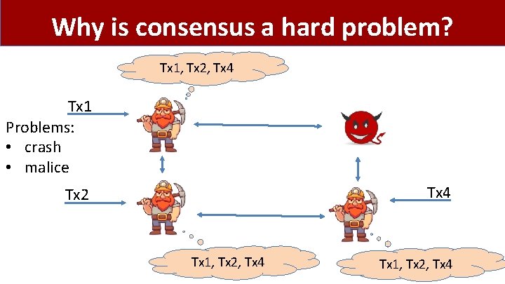 Why is consensus a hard problem? Tx 1, Tx 2, Tx 4 Tx 1