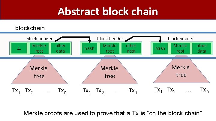 Abstract block chain block header ⊥ Merkle root block header other data Merkle tree