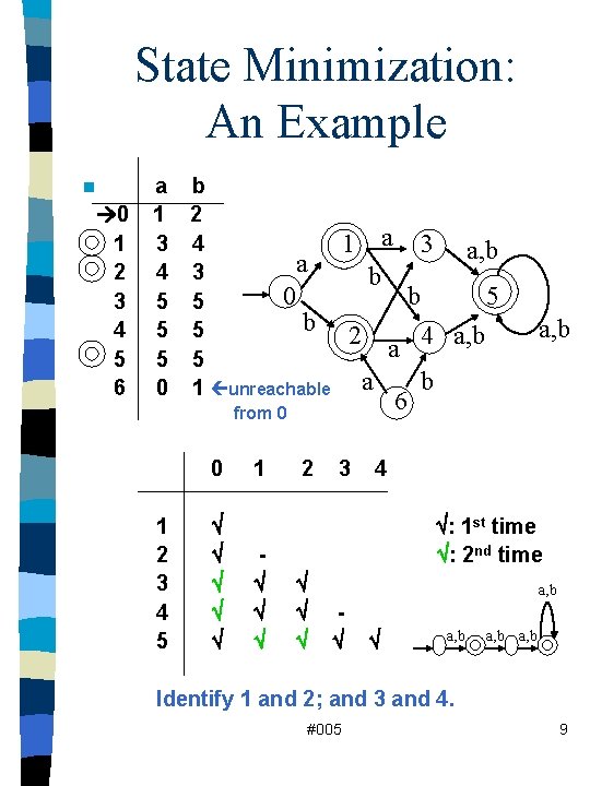 State Minimization: An Example n 0 1 2 3 4 5 6 a b