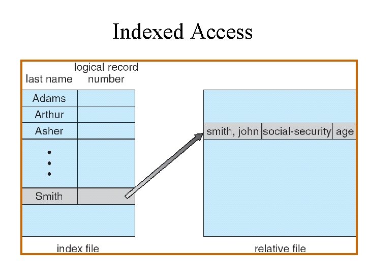 Indexed Access 