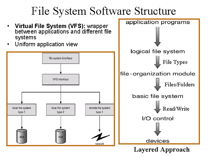 File System Software Structure • Virtual File System (VFS): wrapper between applications and different