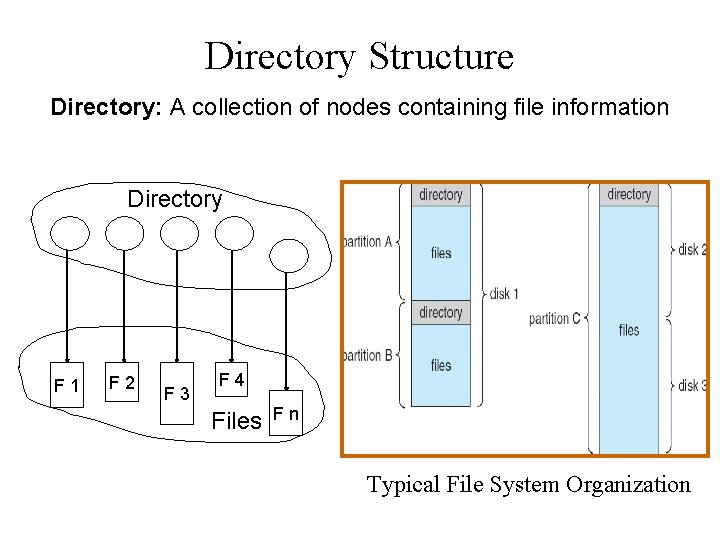 Directory Structure Directory: A collection of nodes containing file information Directory F 1 F