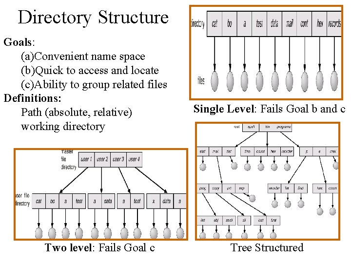 Directory Structure Goals: (a)Convenient name space (b)Quick to access and locate (c)Ability to group