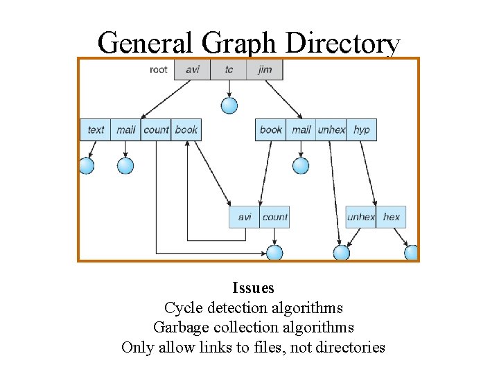 General Graph Directory Issues Cycle detection algorithms Garbage collection algorithms Only allow links to