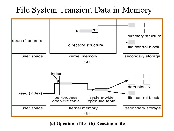 File System Transient Data in Memory (a) Opening a file (b) Reading a file