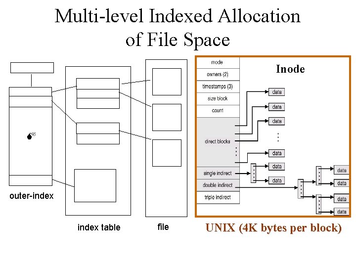 Multi-level Indexed Allocation of File Space Inode outer-index table file UNIX (4 K bytes