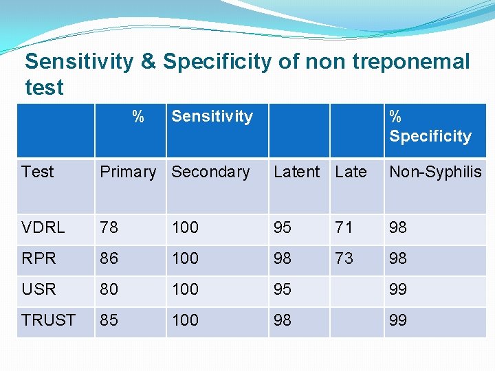 Sensitivity & Specificity of non treponemal test % Sensitivity % Specificity Test Primary Secondary