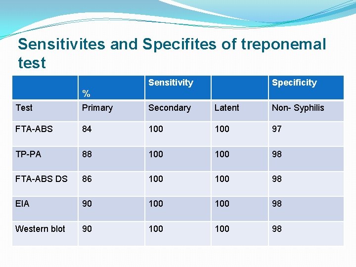 Sensitivites and Specifites of treponemal test Sensitivity Specificity % Test Primary Secondary Latent Non-