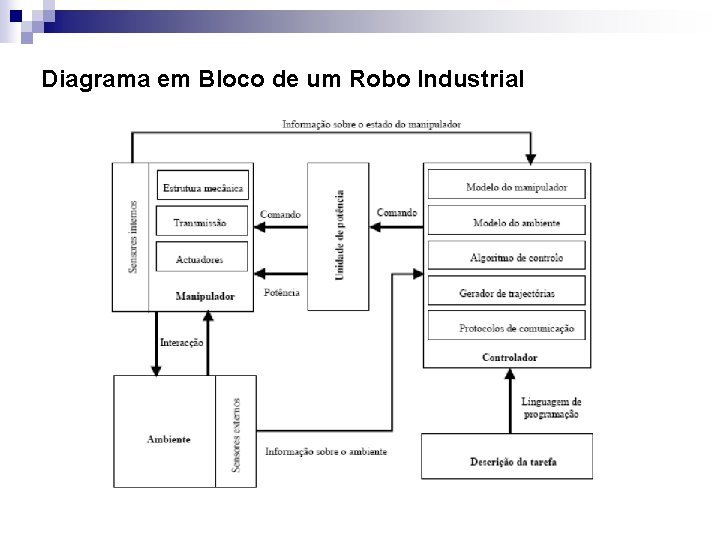 Diagrama em Bloco de um Robo Industrial 