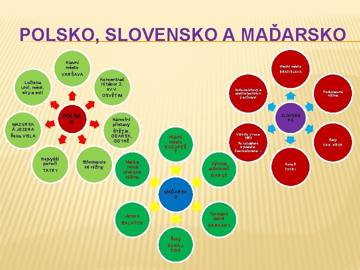 POLSKO, SLOVENSKO A MAĎARSKO Hlavní město VARŠAVA Ložiska uhlí, mědi, síry a soli Hlavní