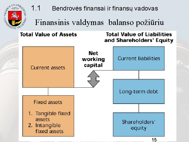 1. 1 Bendrovės finansai ir finansų vadovas Finansinis valdymas balanso požiūriu 15 