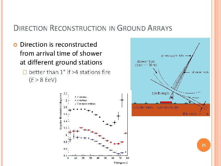 DIRECTION RECONSTRUCTION IN GROUND ARRAYS Direction is reconstructed from arrival time of shower at DIRECTION RECONSTRUCTION IN GROUND ARRAYS Direction is reconstructed from arrival time of shower at